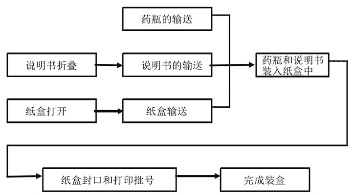 圖一：自動(dòng)裝盒機(jī)的工藝流程圖