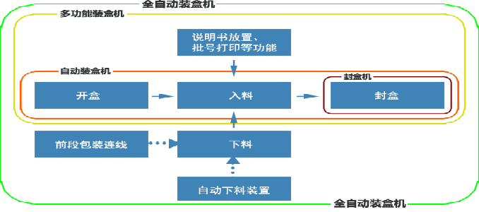 全自動裝盒機分類.gif