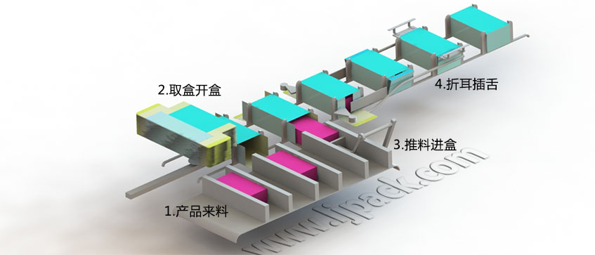 LY300-2自動裝盒機裝盒機流程示意圖